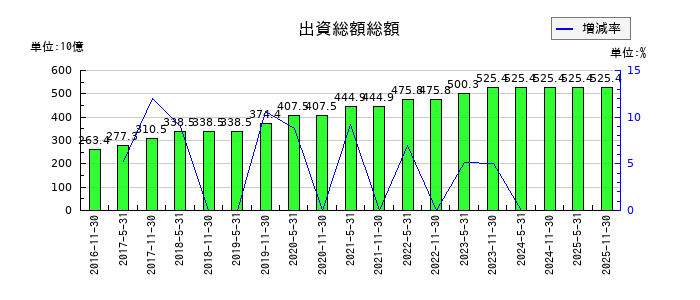 日本プロロジスリート投資法人 投資証券の出資総額総額の推移