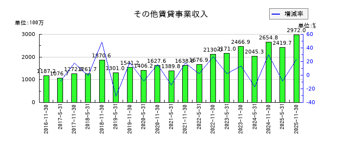 日本プロロジスリート投資法人 投資証券の資産運用報酬の推移