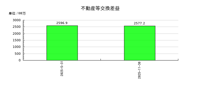 日本プロロジスリート投資法人 投資証券の資産運用報酬の推移