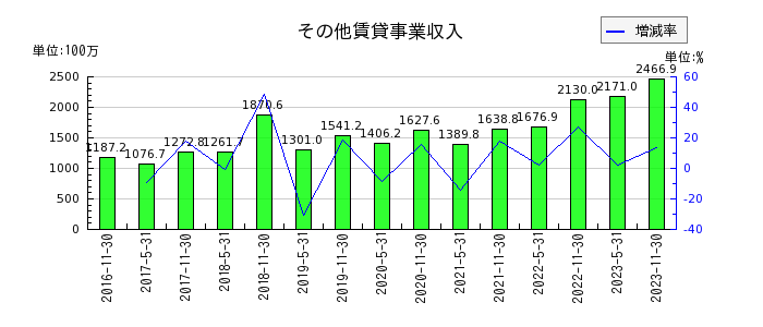 日本プロロジスリート投資法人 投資証券のその他賃貸事業収入の推移