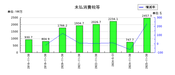 日本プロロジスリート投資法人 投資証券の不動産等交換差益の推移