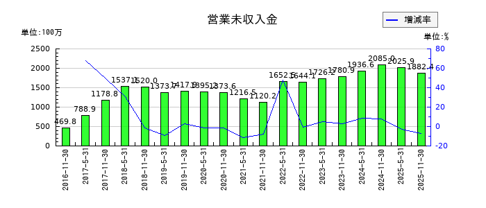 日本プロロジスリート投資法人 投資証券の営業未収入金の推移