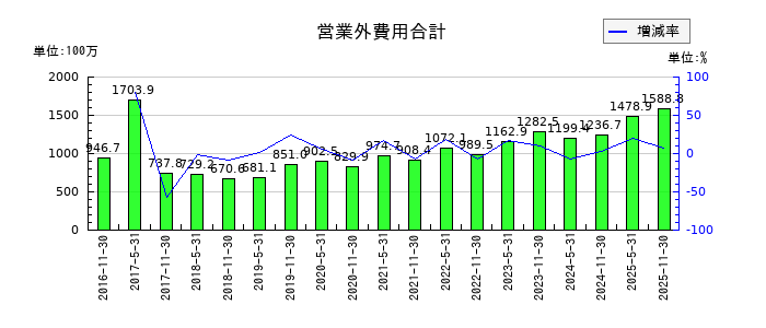 日本プロロジスリート投資法人 投資証券の営業外費用合計の推移