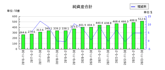日本プロロジスリート投資法人 投資証券の純資産合計の推移
