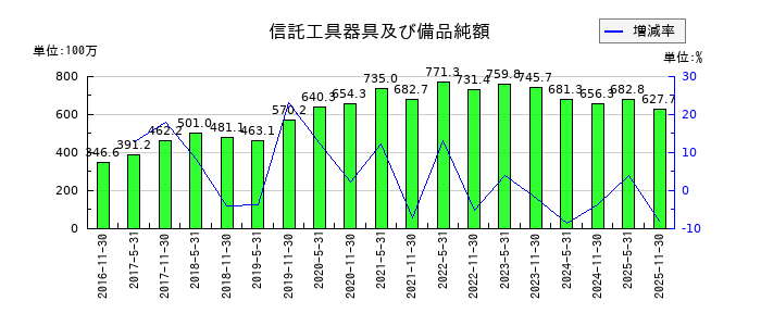 日本プロロジスリート投資法人 投資証券の信託工具器具及び備品純額の推移