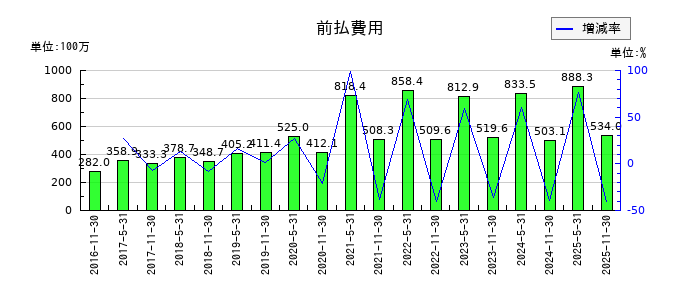 日本プロロジスリート投資法人 投資証券の前払費用の推移