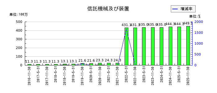 日本プロロジスリート投資法人 投資証券の信託機械及び装置の推移