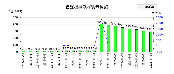 日本プロロジスリート投資法人 投資証券の信託機械及び装置純額の推移