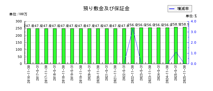 日本プロロジスリート投資法人 投資証券の預り敷金及び保証金の推移