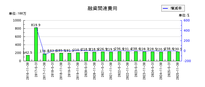 日本プロロジスリート投資法人 投資証券の融資関連費用の推移