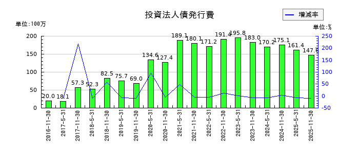 日本プロロジスリート投資法人 投資証券の投資法人債発行費の推移