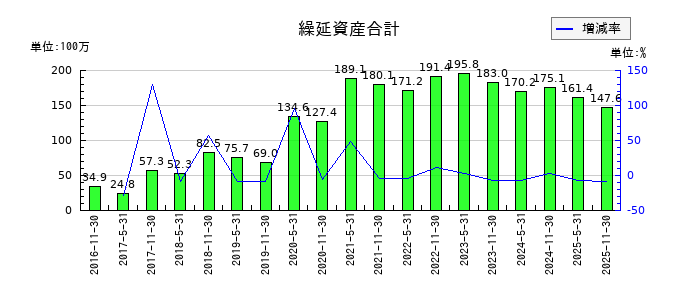 日本プロロジスリート投資法人 投資証券の繰延資産合計の推移