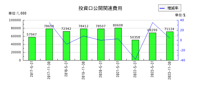 日本プロロジスリート投資法人 投資証券の投資口公開関連費用の推移
