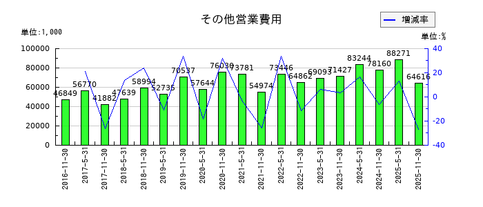 日本プロロジスリート投資法人 投資証券のその他営業費用の推移