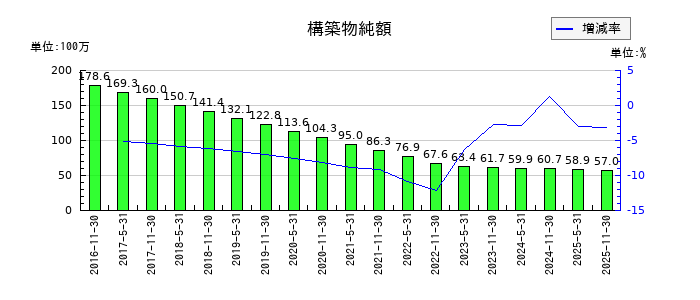 日本プロロジスリート投資法人 投資証券の構築物純額の推移