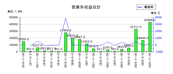 日本プロロジスリート投資法人 投資証券の営業外収益合計の推移