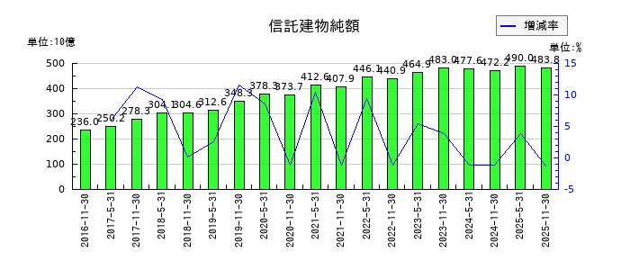日本プロロジスリート投資法人 投資証券の信託建物純額の推移