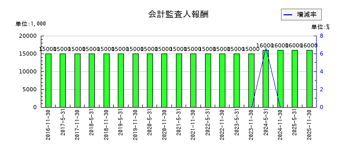 日本プロロジスリート投資法人 投資証券の投資法人債発行費償却の推移