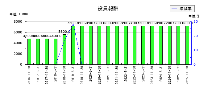 日本プロロジスリート投資法人 投資証券の役員報酬の推移