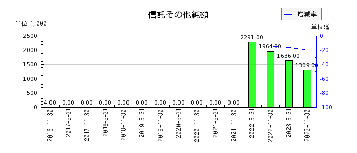 日本プロロジスリート投資法人 投資証券の信託その他純額の推移