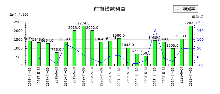 日本プロロジスリート投資法人 投資証券の前期繰越利益の推移