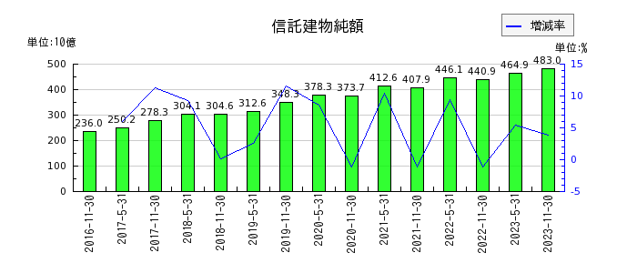 日本プロロジスリート投資法人 投資証券の信託建物純額の推移