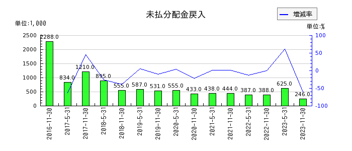 日本プロロジスリート投資法人 投資証券の未払分配金戻入の推移
