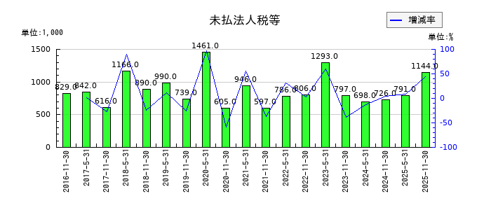 日本プロロジスリート投資法人 投資証券の未払法人税等の推移
