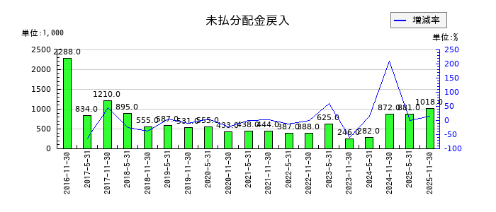 日本プロロジスリート投資法人 投資証券の未払分配金戻入の推移