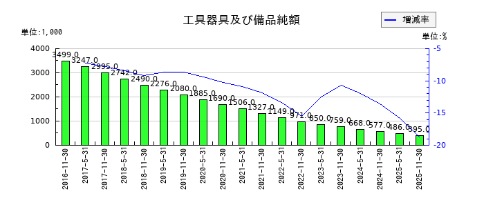 日本プロロジスリート投資法人 投資証券の工具器具及び備品純額の推移