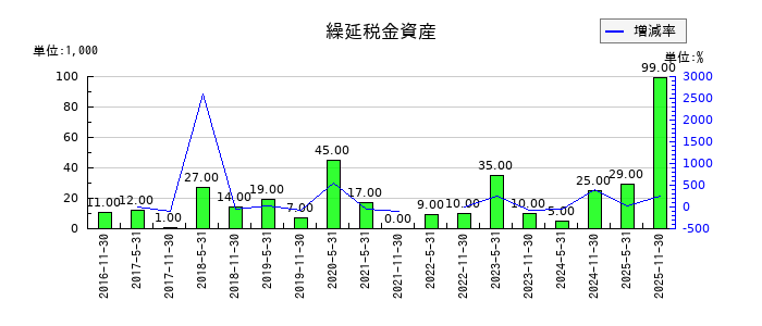 日本プロロジスリート投資法人 投資証券の繰延税金資産の推移