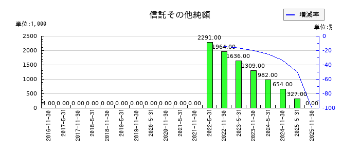 日本プロロジスリート投資法人 投資証券の信託その他純額の推移