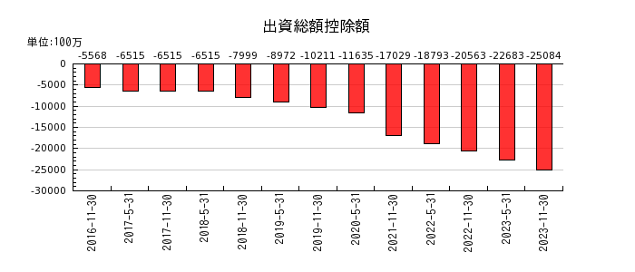 日本プロロジスリート投資法人 投資証券の出資総額控除額の推移
