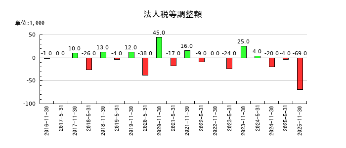 日本プロロジスリート投資法人 投資証券の法人税等調整額の推移
