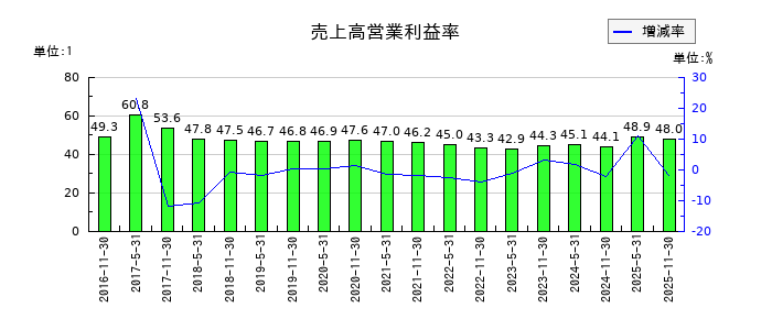 日本プロロジスリート投資法人 投資証券の売上高営業利益率の推移