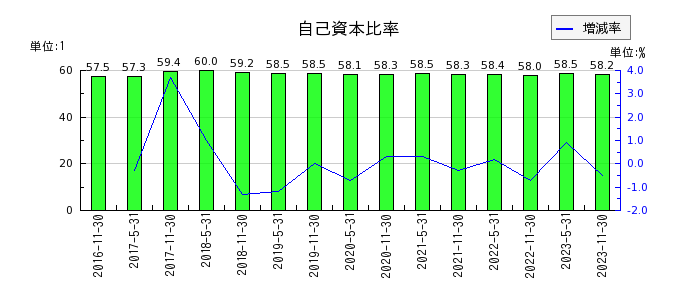 日本プロロジスリート投資法人 投資証券の自己資本比率の推移