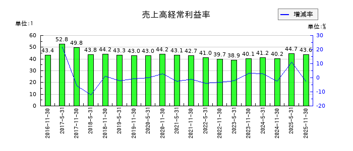日本プロロジスリート投資法人 投資証券の売上高経常利益率の推移