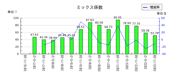 日本プロロジスリート投資法人 投資証券のミックス係数の推移