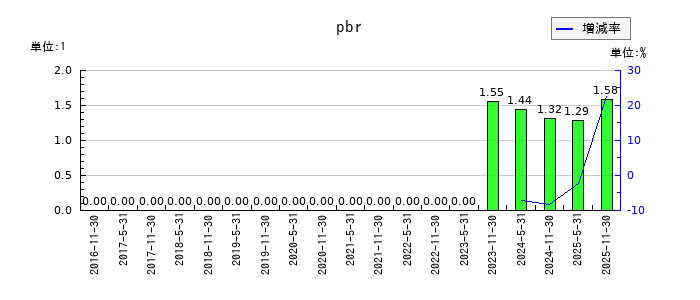 日本プロロジスリート投資法人 投資証券のpbrの推移