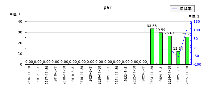 日本プロロジスリート投資法人 投資証券のperの推移