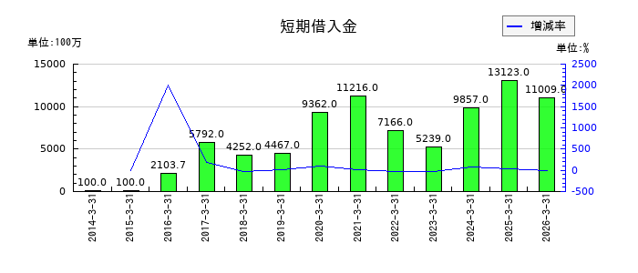 フージャースホールディングスの短期借入金の推移