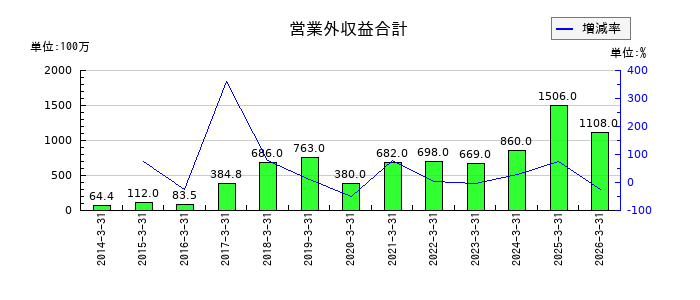フージャースホールディングスの営業外収益合計の推移