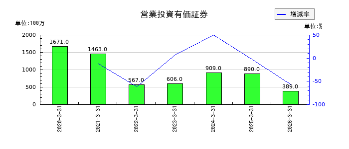 フージャースホールディングスの営業投資有価証券の推移