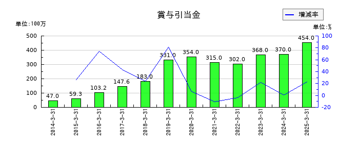 フージャースホールディングスの賞与引当金の推移