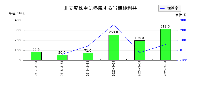 フージャースホールディングスの非支配株主に帰属する当期純利益の推移