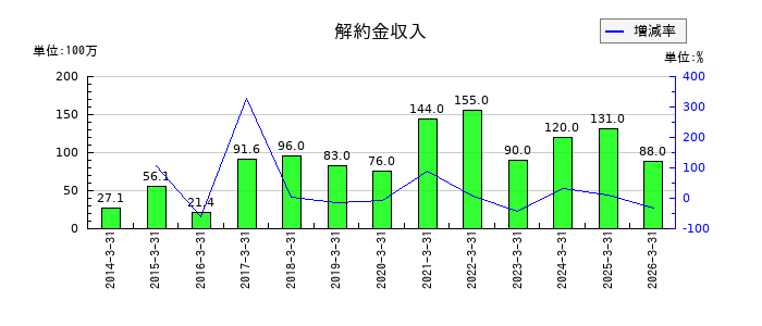 フージャースホールディングスの解約金収入の推移