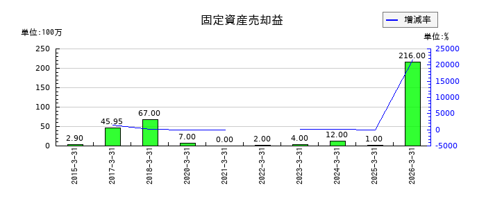 フージャースホールディングスの特別利益合計の推移