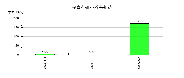 フージャースホールディングスの投資有価証券売却益の推移