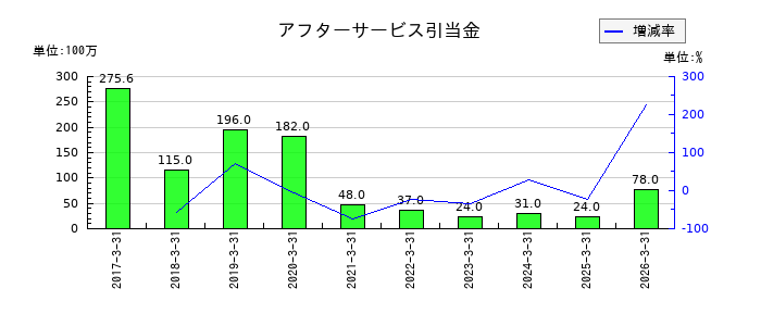 フージャースホールディングスのアフターサービス引当金の推移