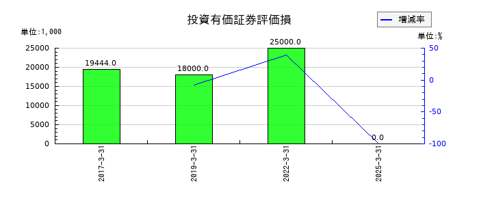 フージャースホールディングスの投資有価証券評価損の推移